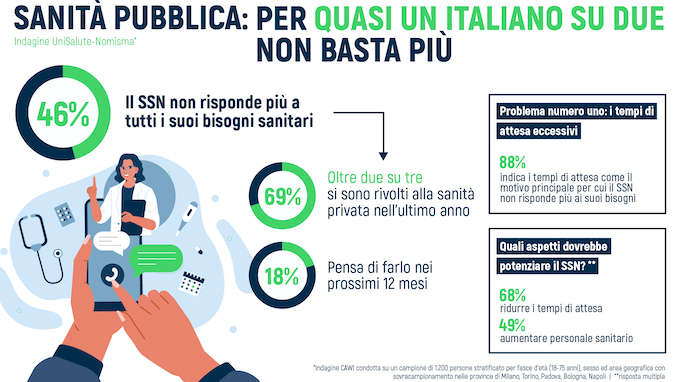 Per metà degli italiani la sanità pubblica non basta più