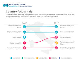 Fallimenti e disoccupazione, i rischi top in Italia ed Europa