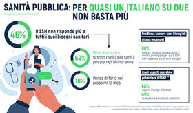 Per metà degli italiani la sanità pubblica non basta più